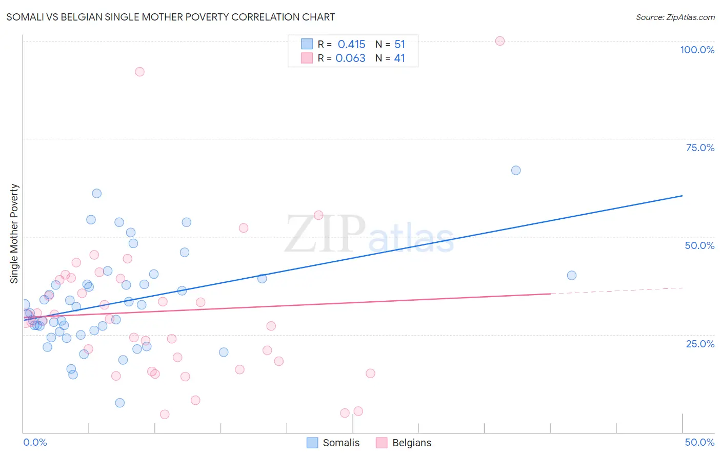 Somali vs Belgian Single Mother Poverty
