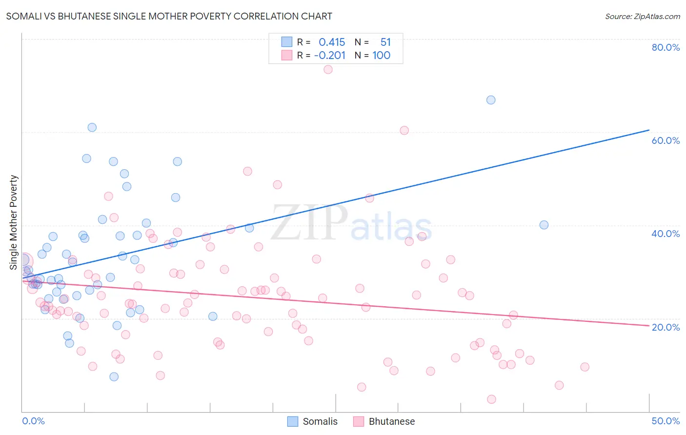 Somali vs Bhutanese Single Mother Poverty