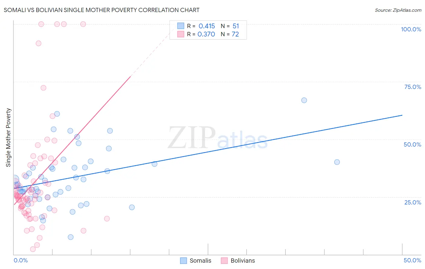 Somali vs Bolivian Single Mother Poverty