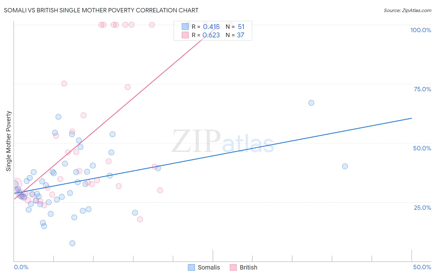 Somali vs British Single Mother Poverty
