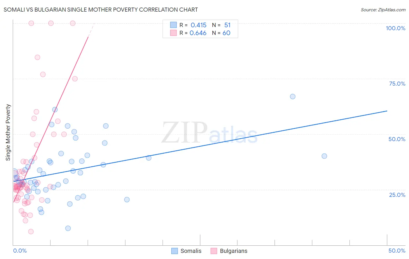 Somali vs Bulgarian Single Mother Poverty