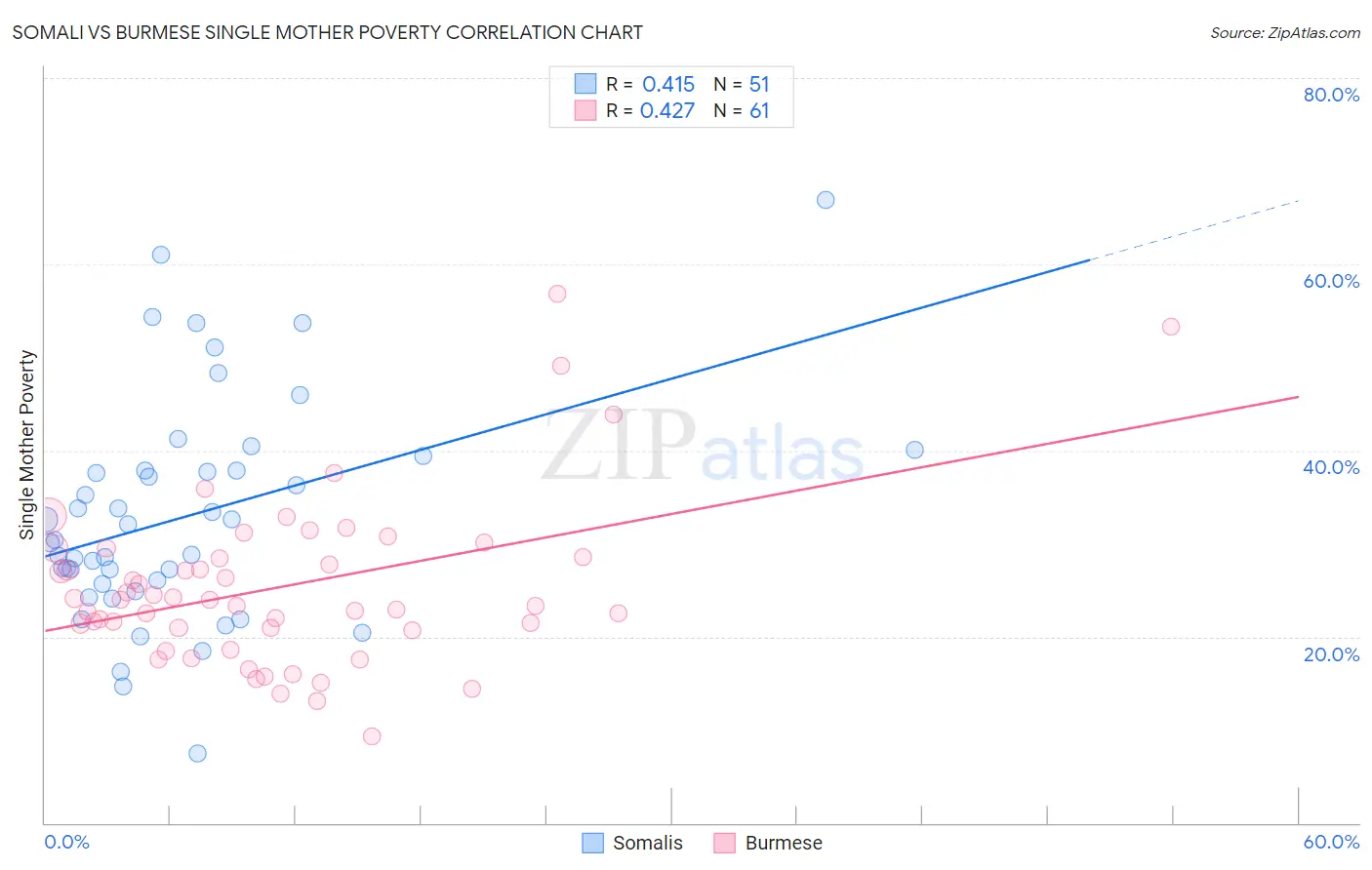 Somali vs Burmese Single Mother Poverty