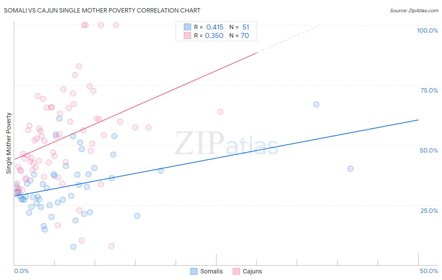 Somali vs Cajun Single Mother Poverty