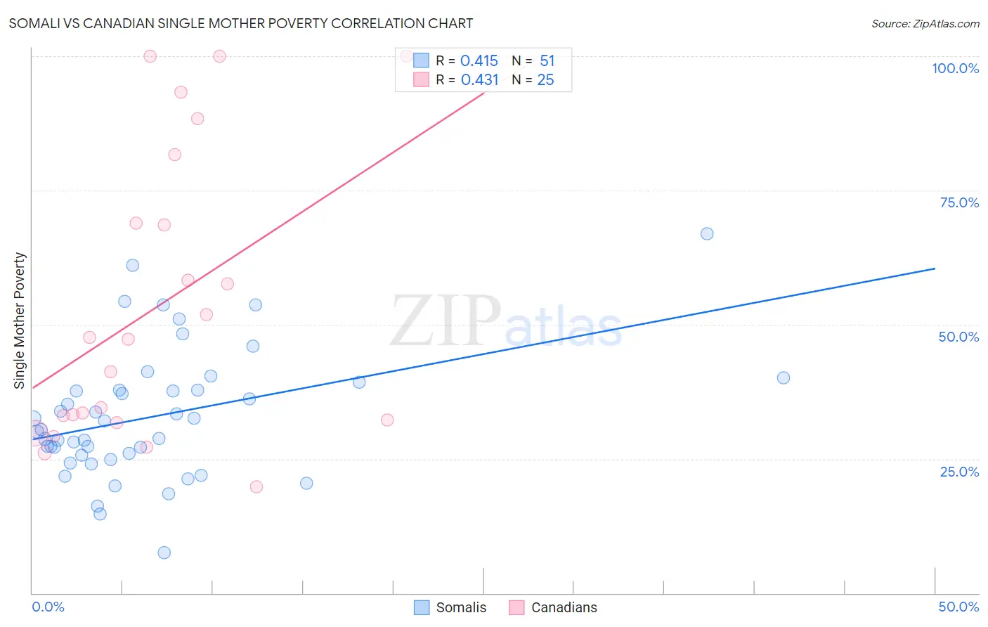 Somali vs Canadian Single Mother Poverty