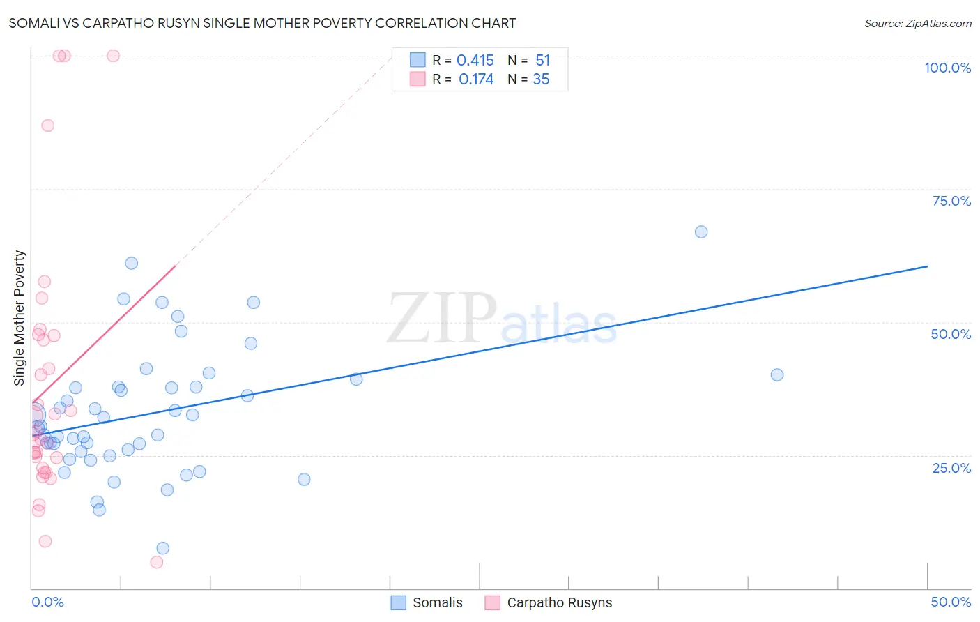Somali vs Carpatho Rusyn Single Mother Poverty