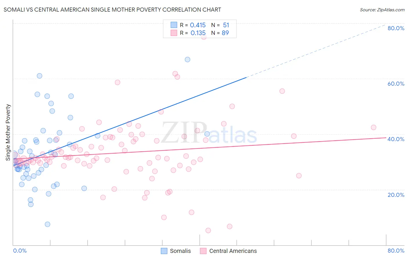 Somali vs Central American Single Mother Poverty