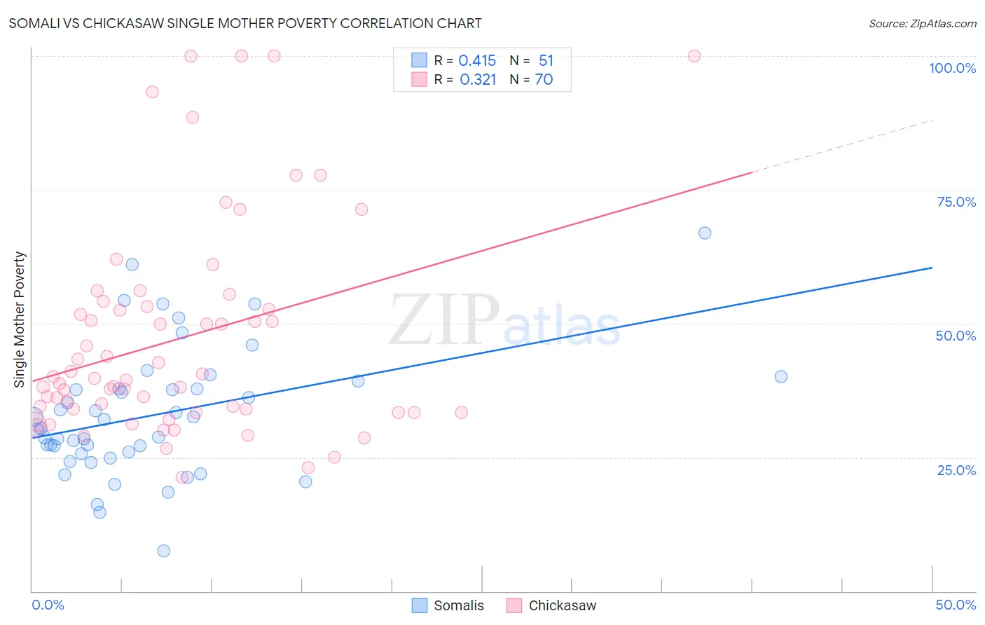 Somali vs Chickasaw Single Mother Poverty