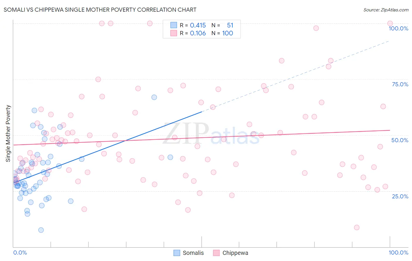 Somali vs Chippewa Single Mother Poverty