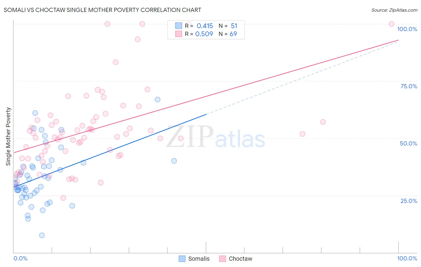 Somali vs Choctaw Single Mother Poverty
