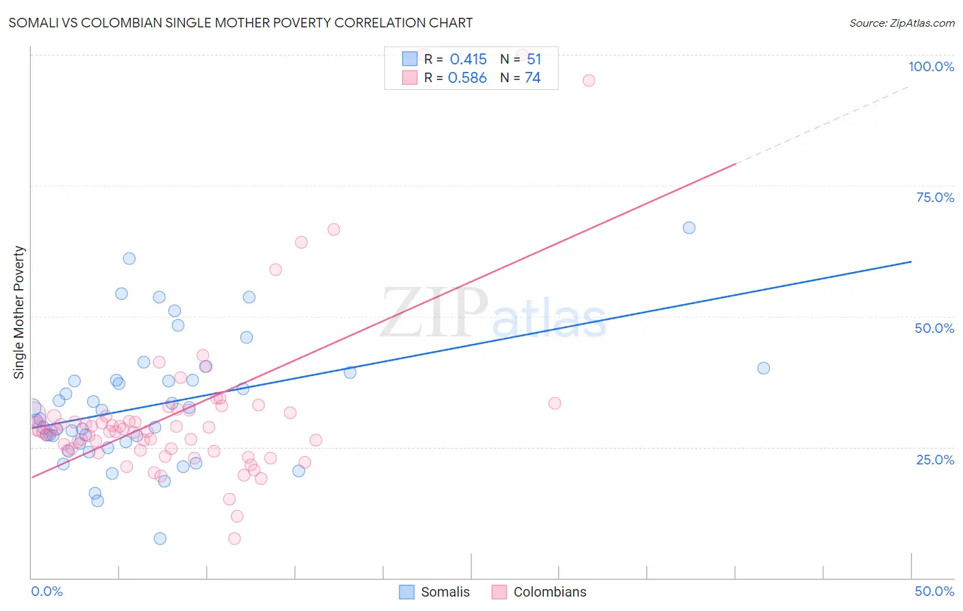 Somali vs Colombian Single Mother Poverty
