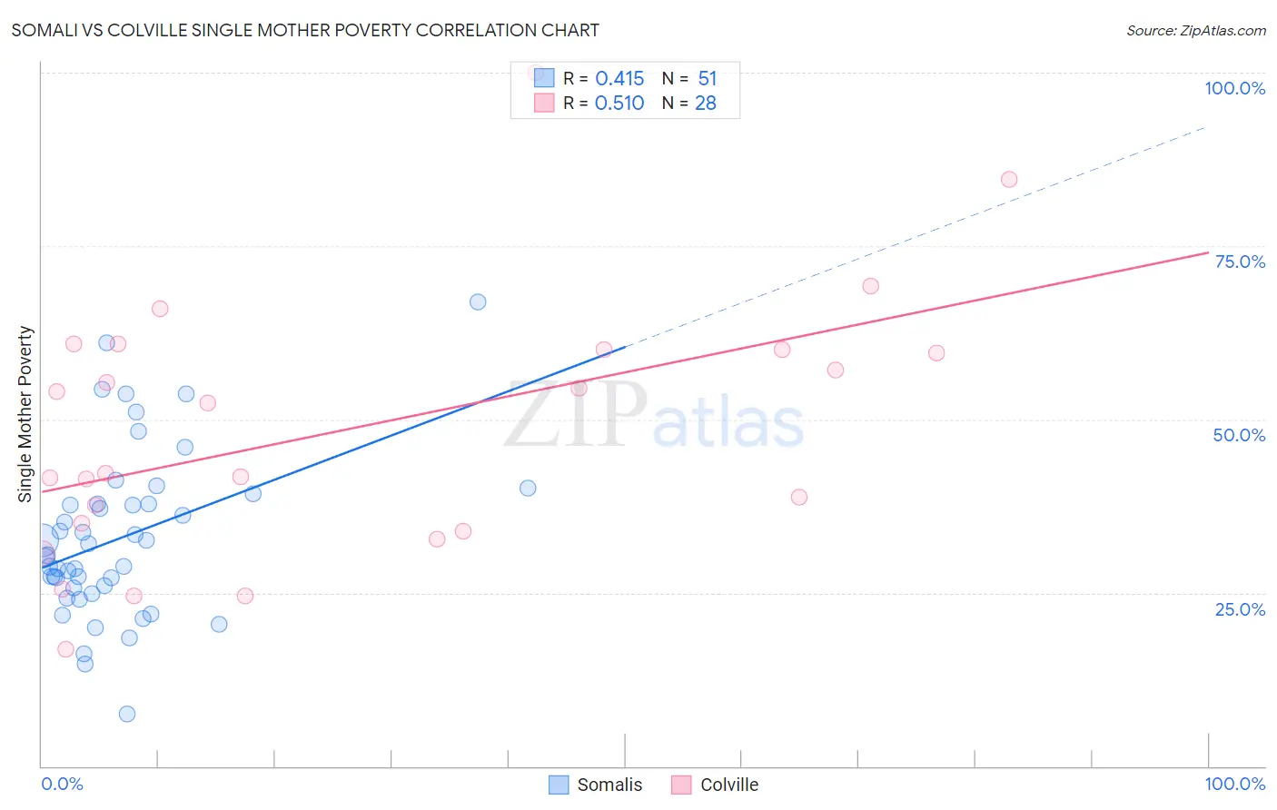 Somali vs Colville Single Mother Poverty