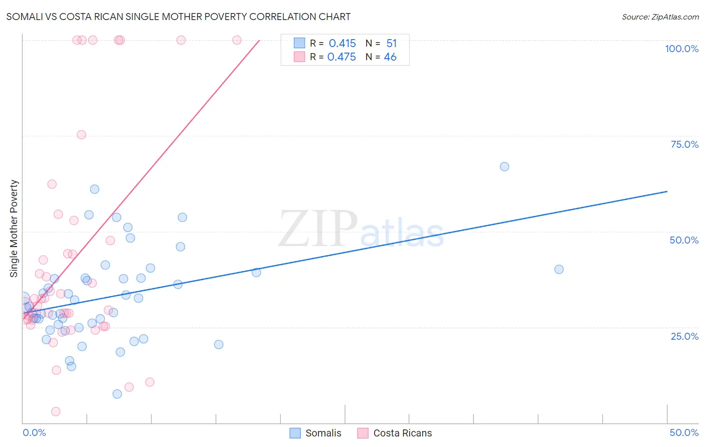 Somali vs Costa Rican Single Mother Poverty