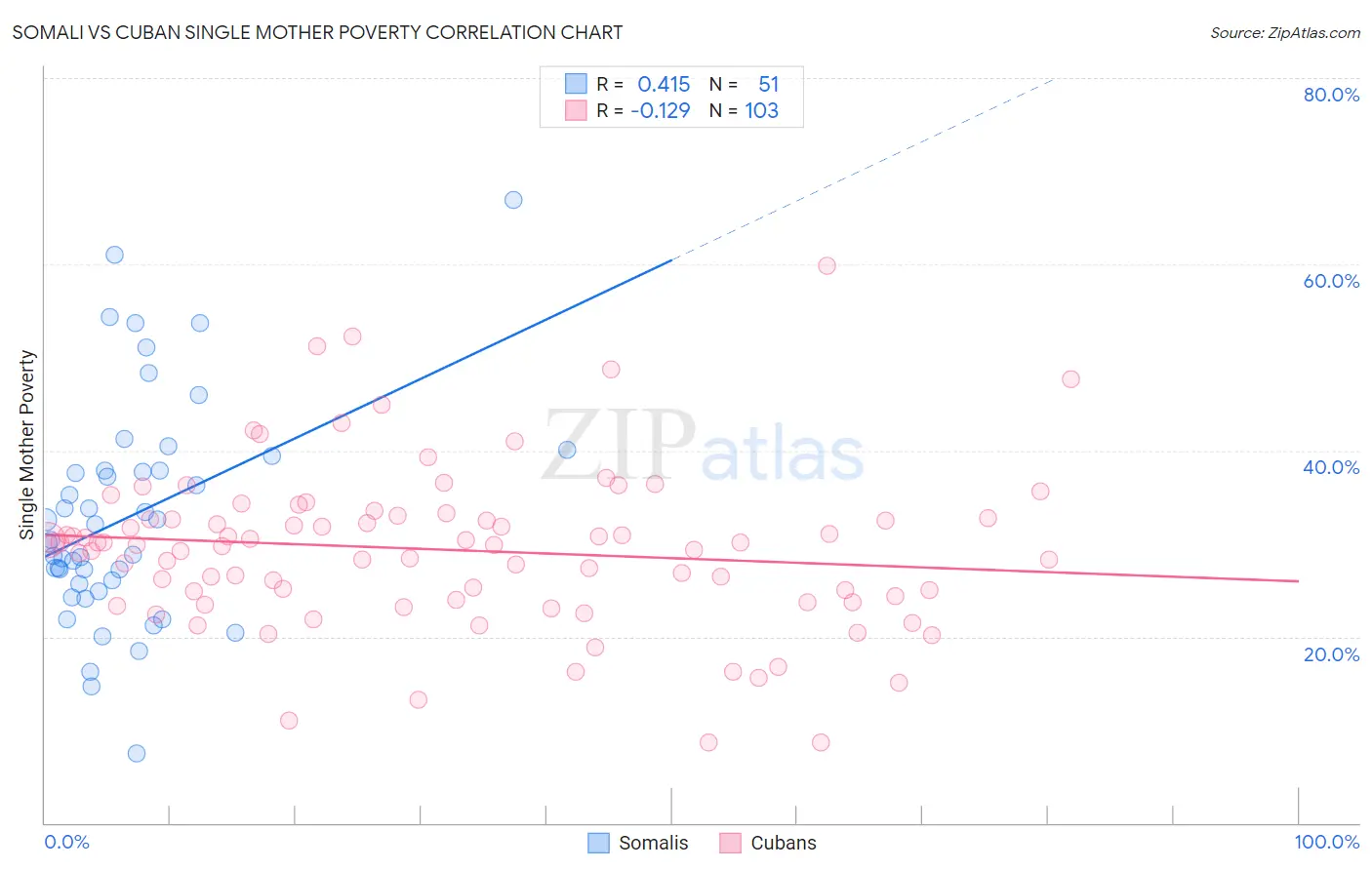 Somali vs Cuban Single Mother Poverty