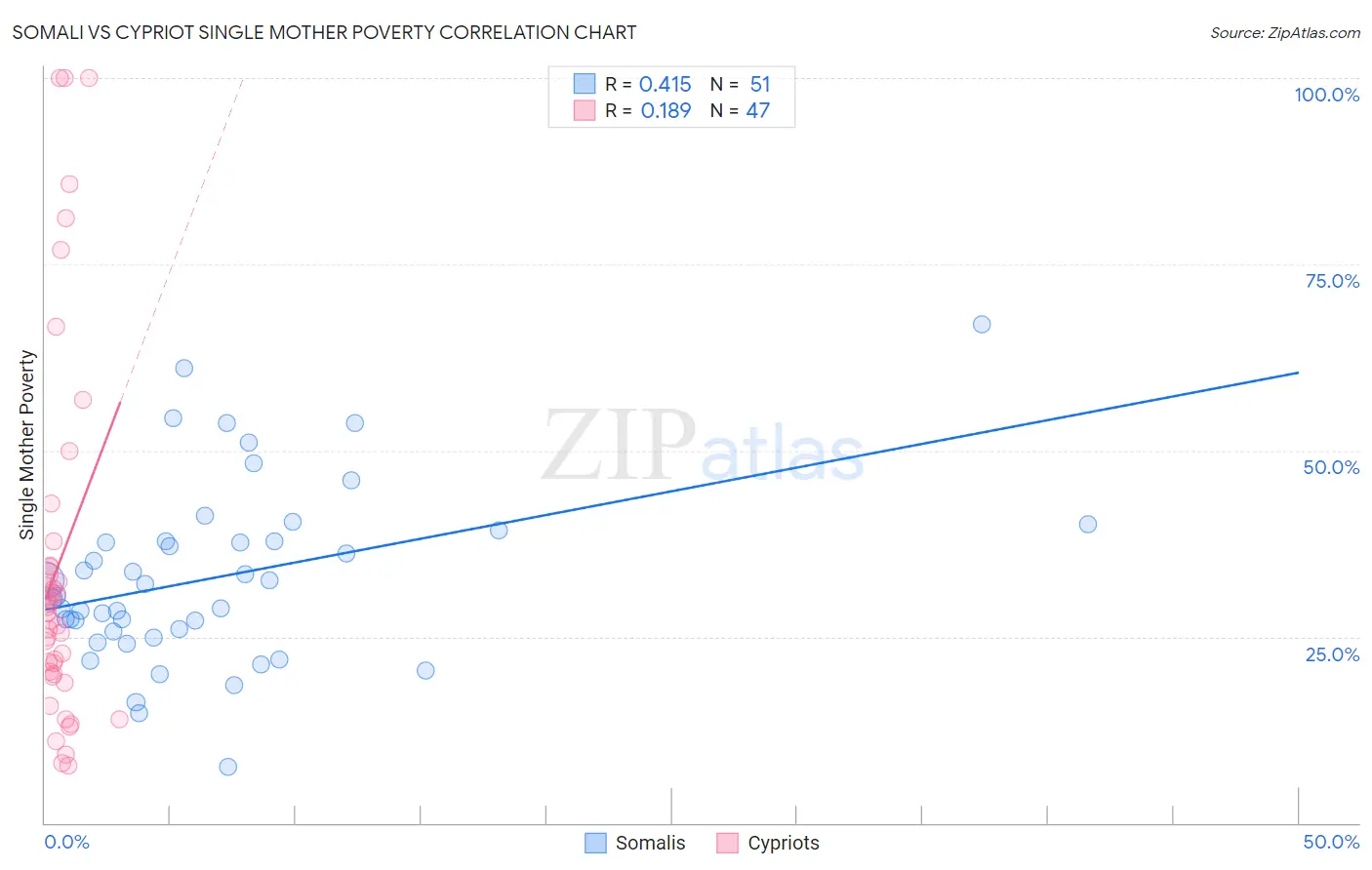 Somali vs Cypriot Single Mother Poverty