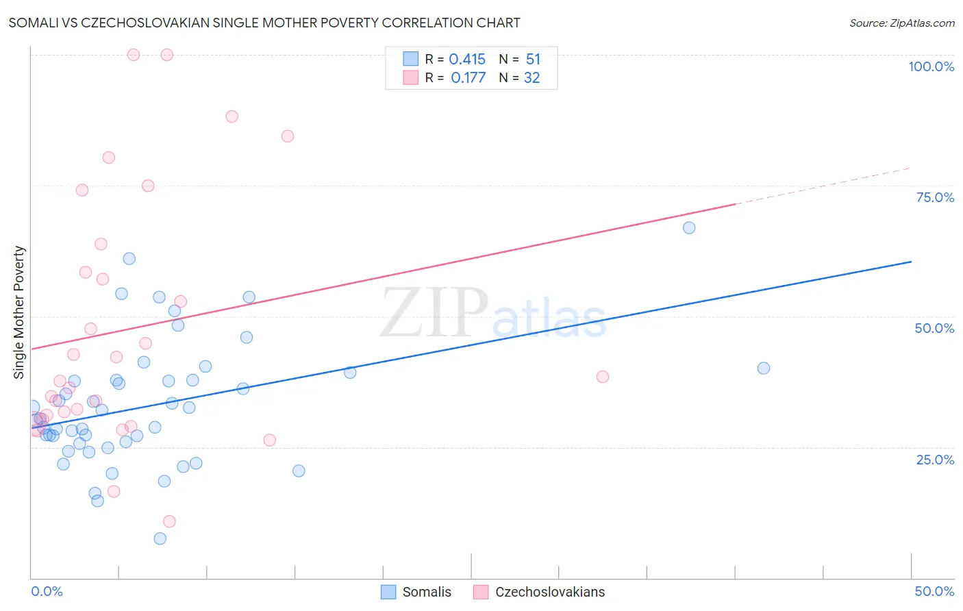 Somali vs Czechoslovakian Single Mother Poverty