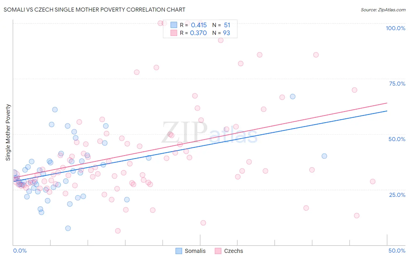 Somali vs Czech Single Mother Poverty