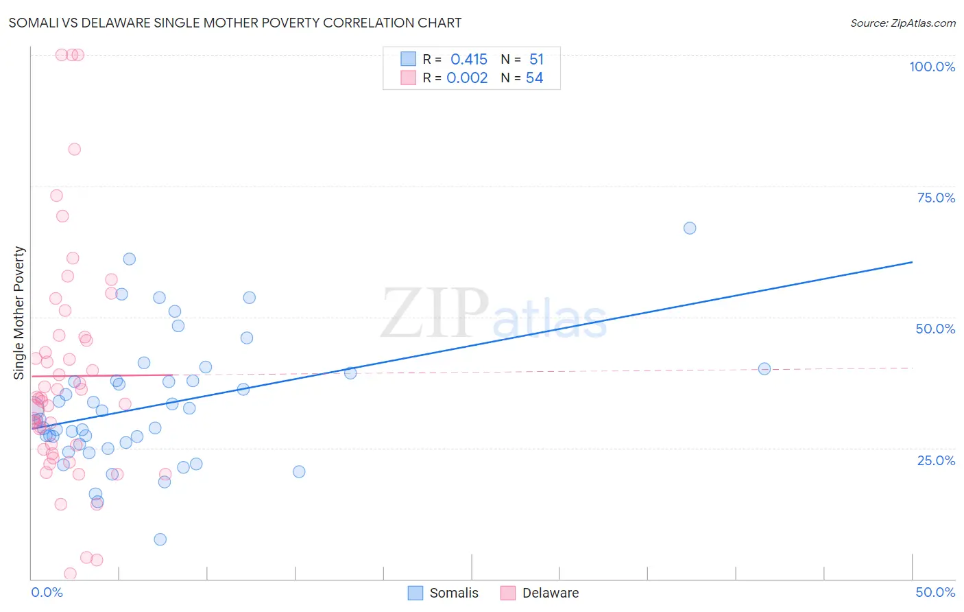 Somali vs Delaware Single Mother Poverty