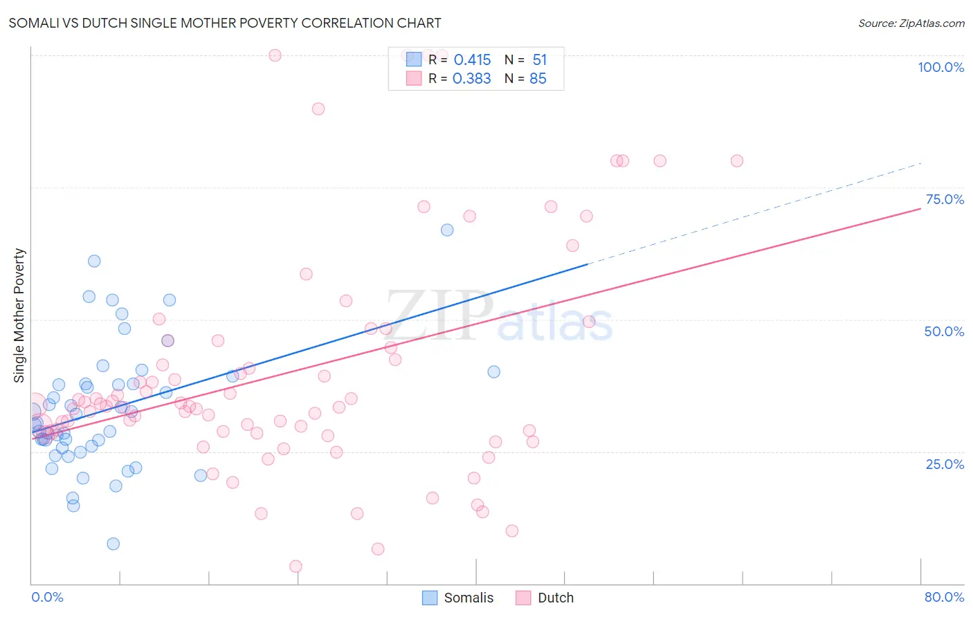 Somali vs Dutch Single Mother Poverty