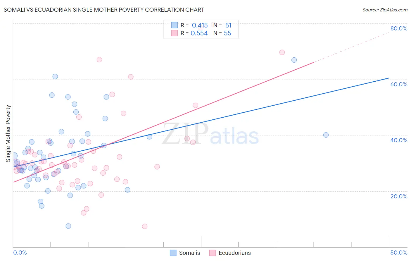 Somali vs Ecuadorian Single Mother Poverty