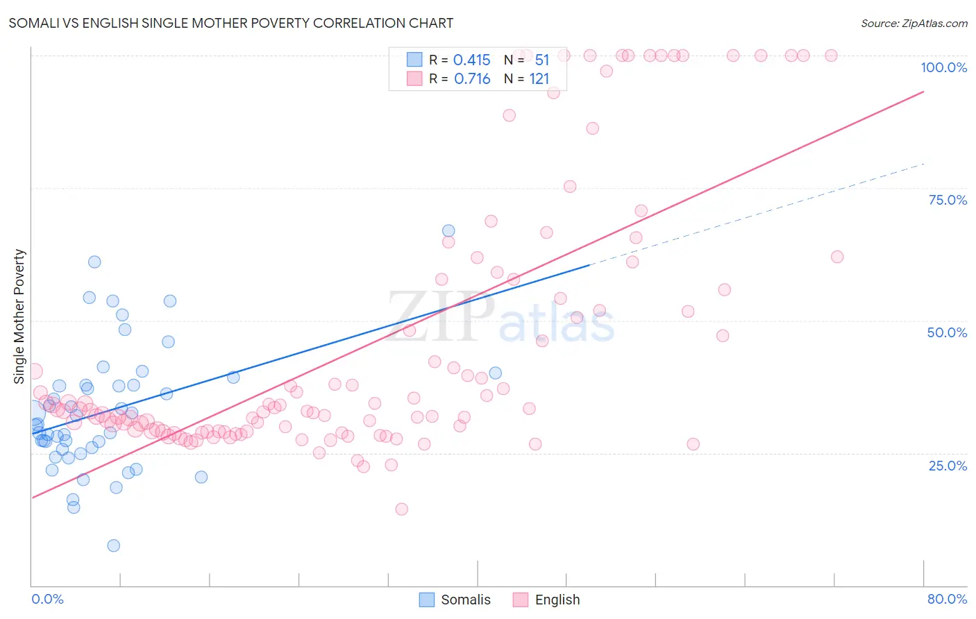 Somali vs English Single Mother Poverty