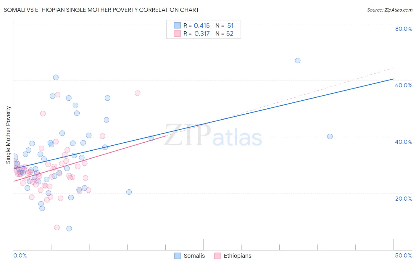 Somali vs Ethiopian Single Mother Poverty