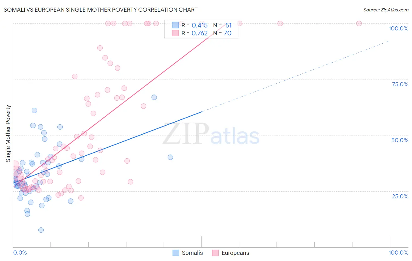 Somali vs European Single Mother Poverty