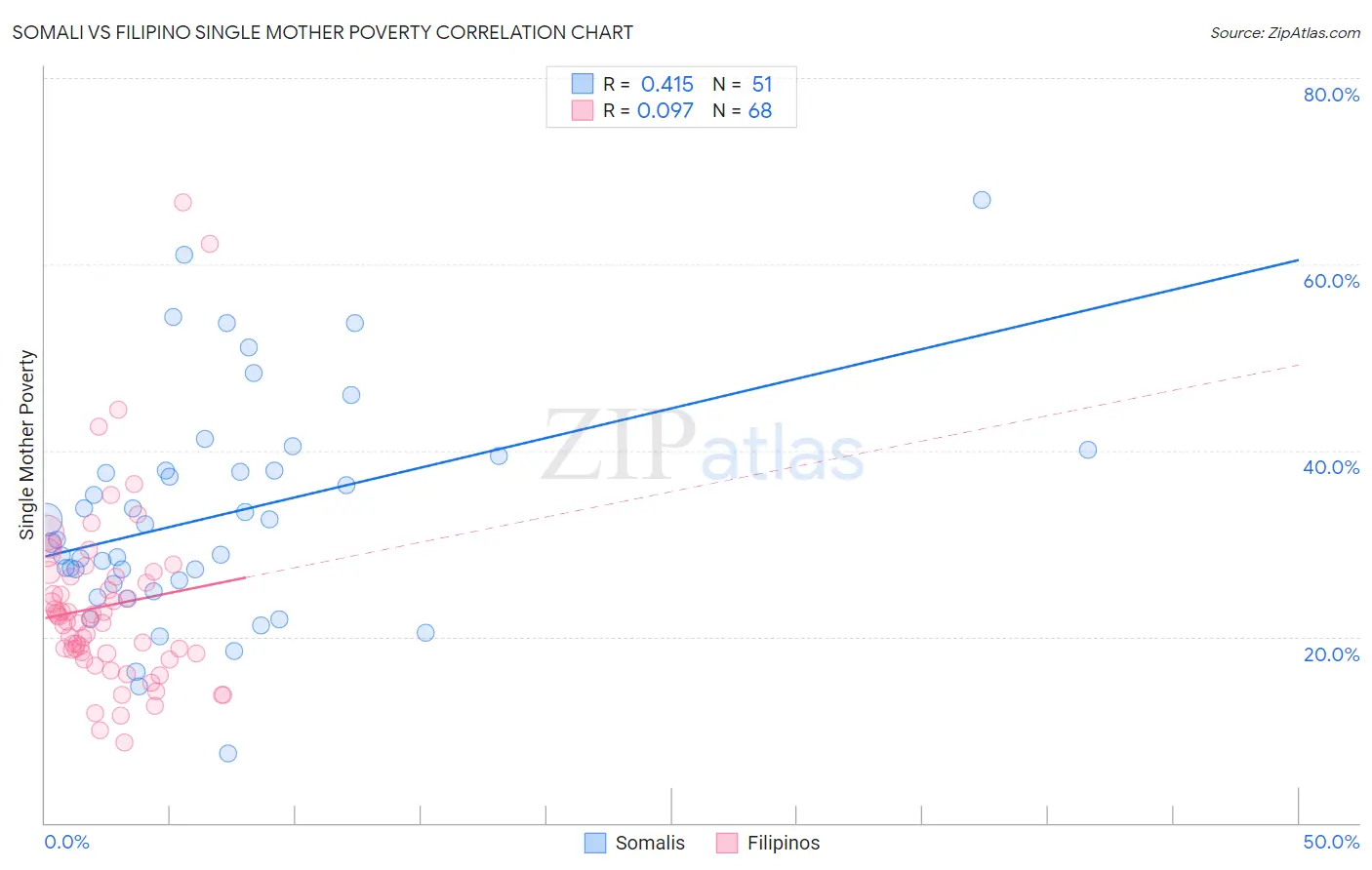 Somali vs Filipino Single Mother Poverty