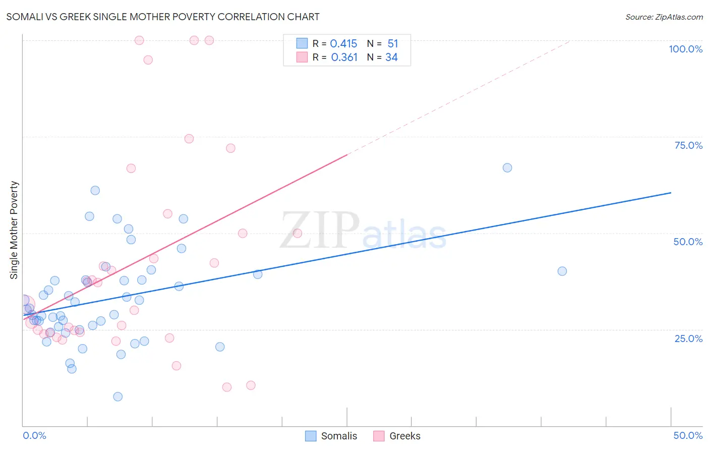 Somali vs Greek Single Mother Poverty