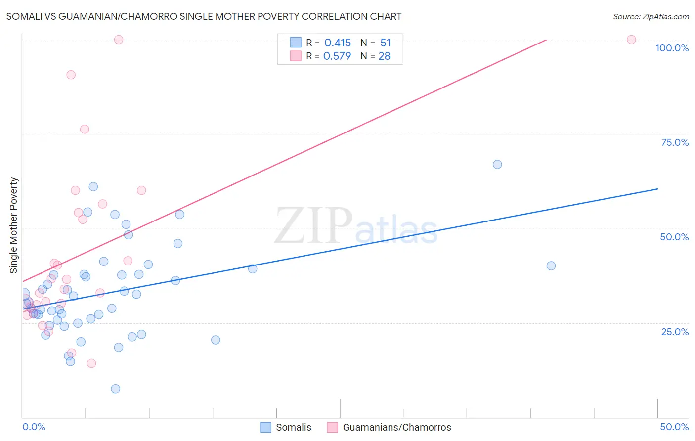 Somali vs Guamanian/Chamorro Single Mother Poverty