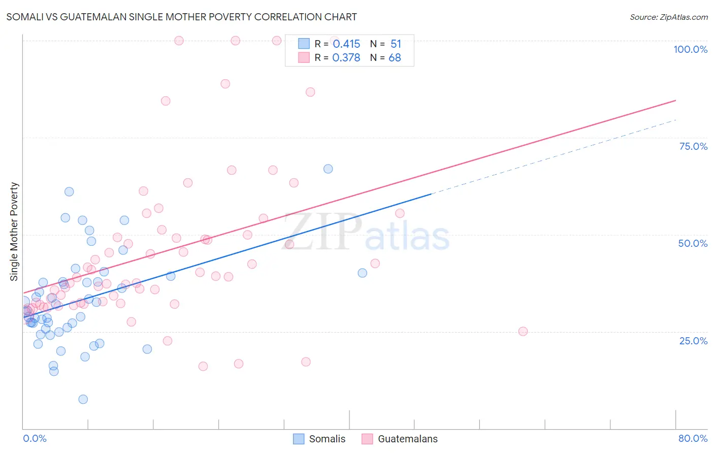 Somali vs Guatemalan Single Mother Poverty