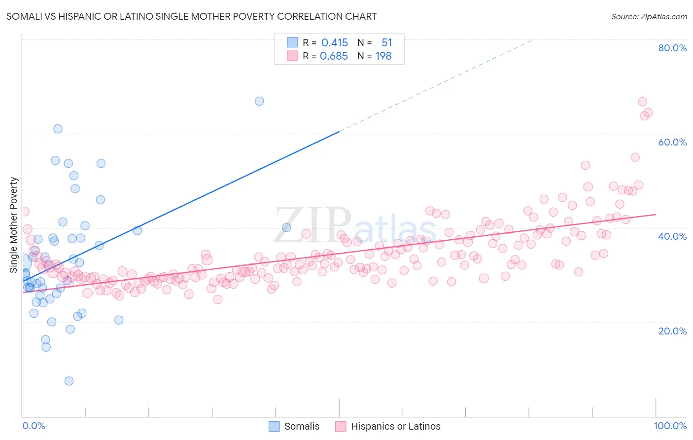 Somali vs Hispanic or Latino Single Mother Poverty