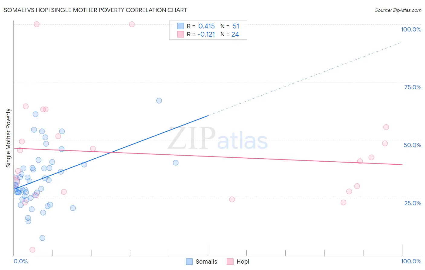 Somali vs Hopi Single Mother Poverty