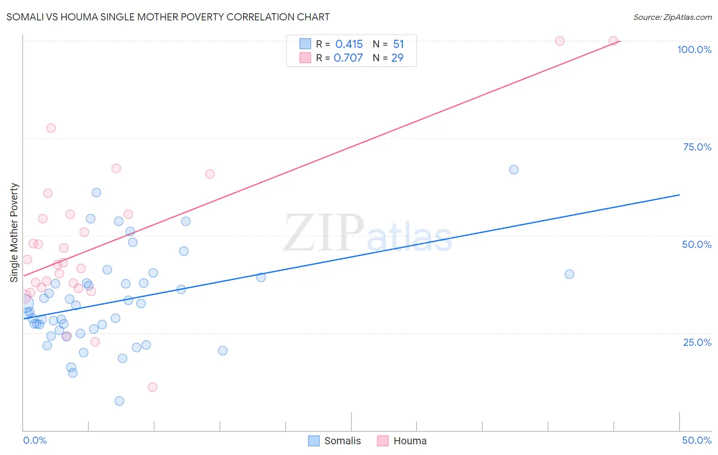 Somali vs Houma Single Mother Poverty