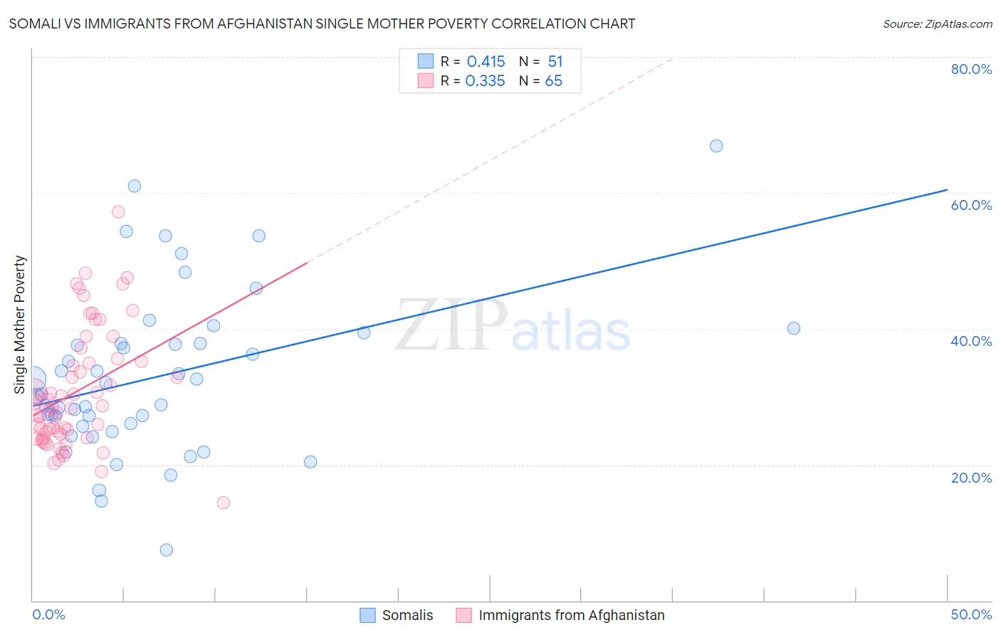 Somali vs Immigrants from Afghanistan Single Mother Poverty