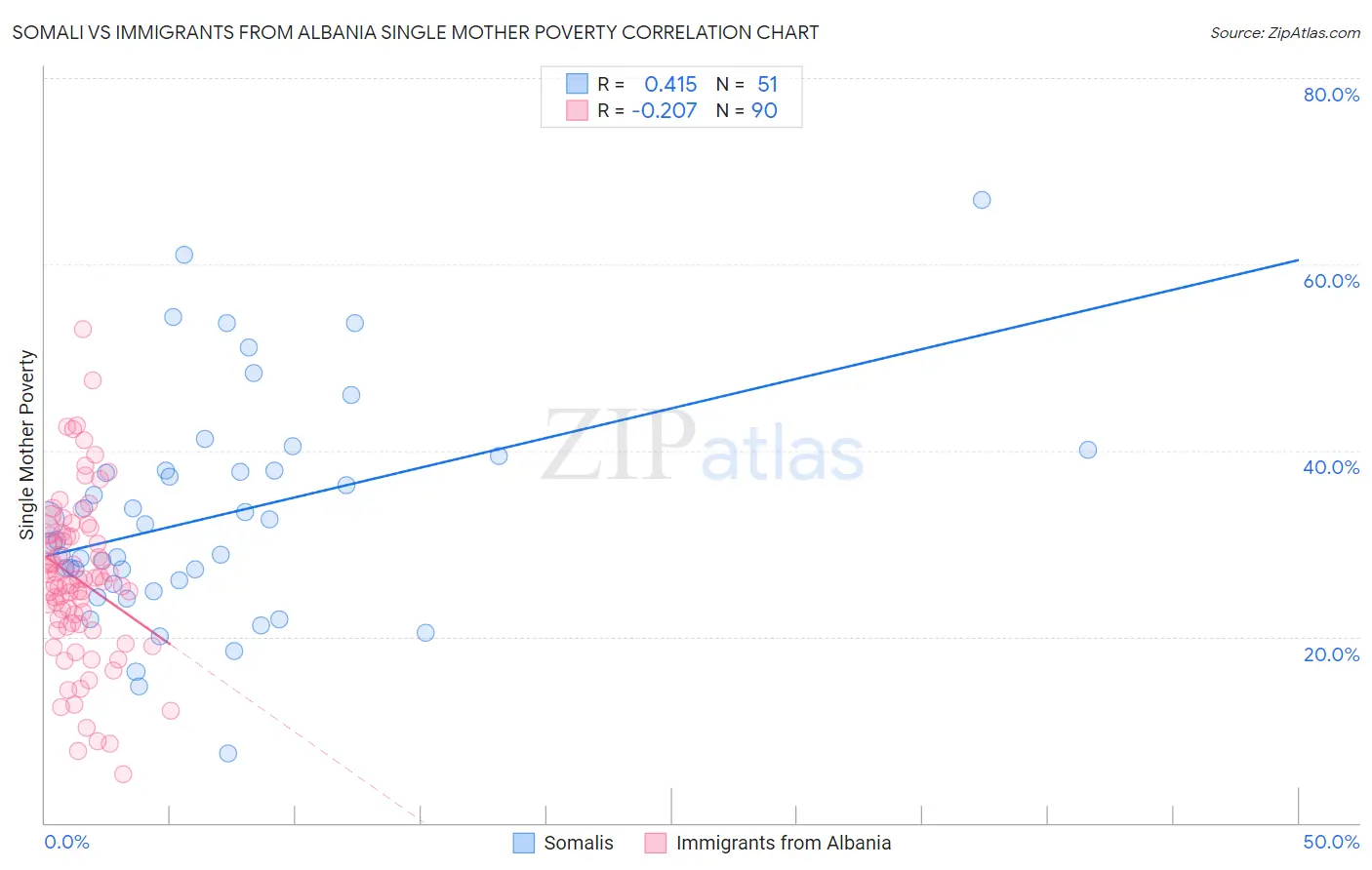Somali vs Immigrants from Albania Single Mother Poverty