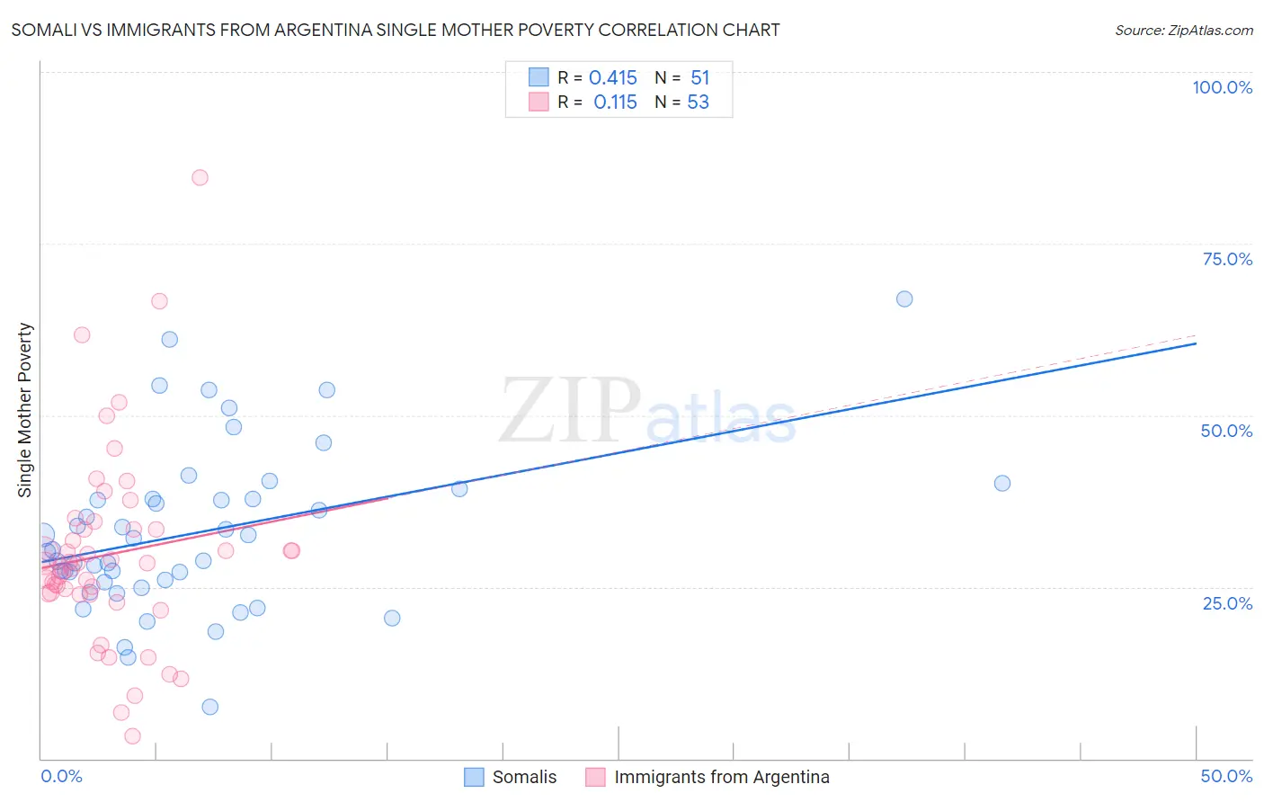 Somali vs Immigrants from Argentina Single Mother Poverty