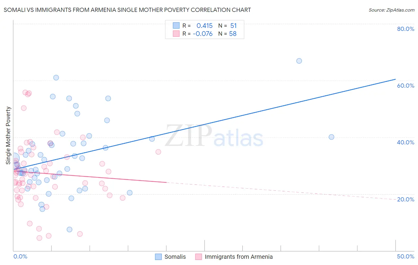 Somali vs Immigrants from Armenia Single Mother Poverty