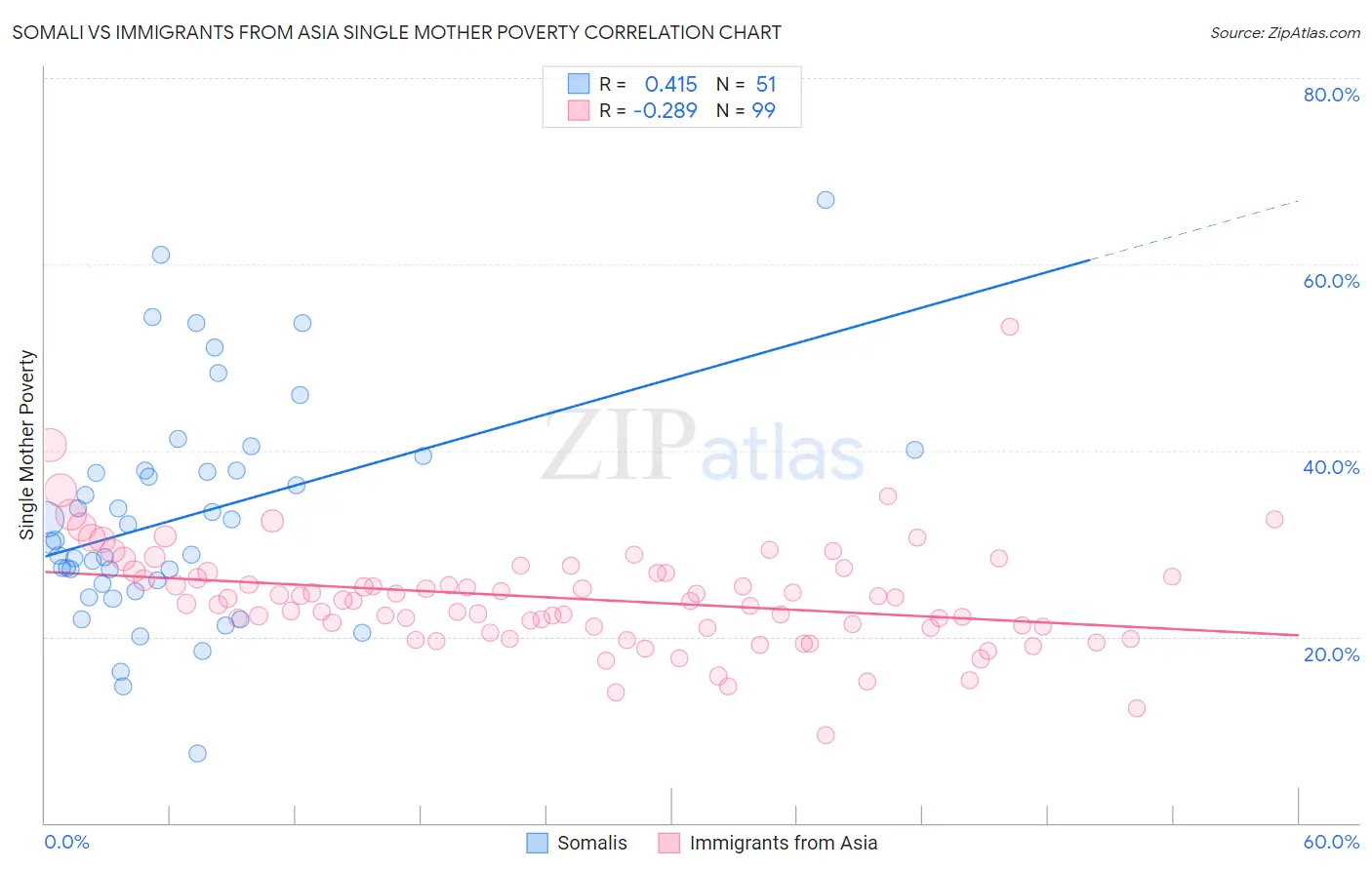 Somali vs Immigrants from Asia Single Mother Poverty