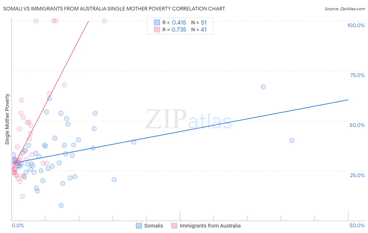 Somali vs Immigrants from Australia Single Mother Poverty