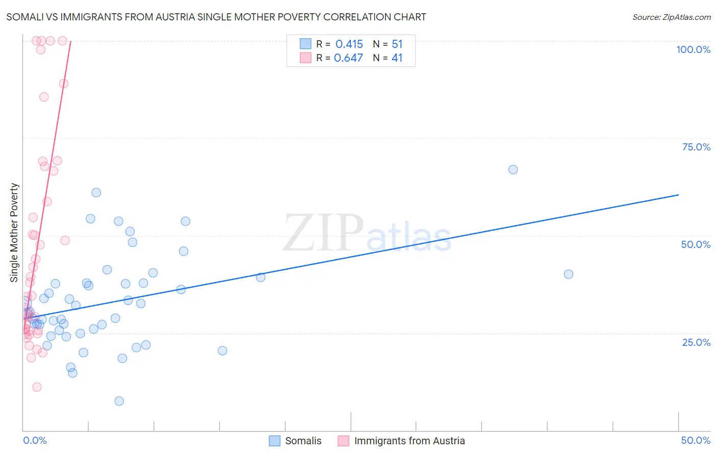 Somali vs Immigrants from Austria Single Mother Poverty