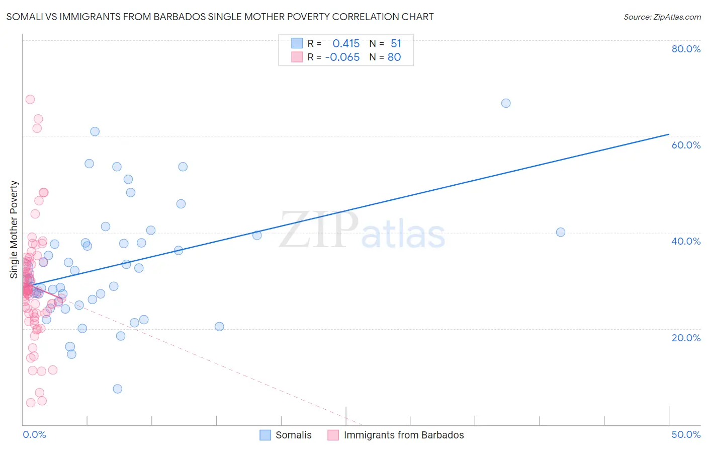 Somali vs Immigrants from Barbados Single Mother Poverty