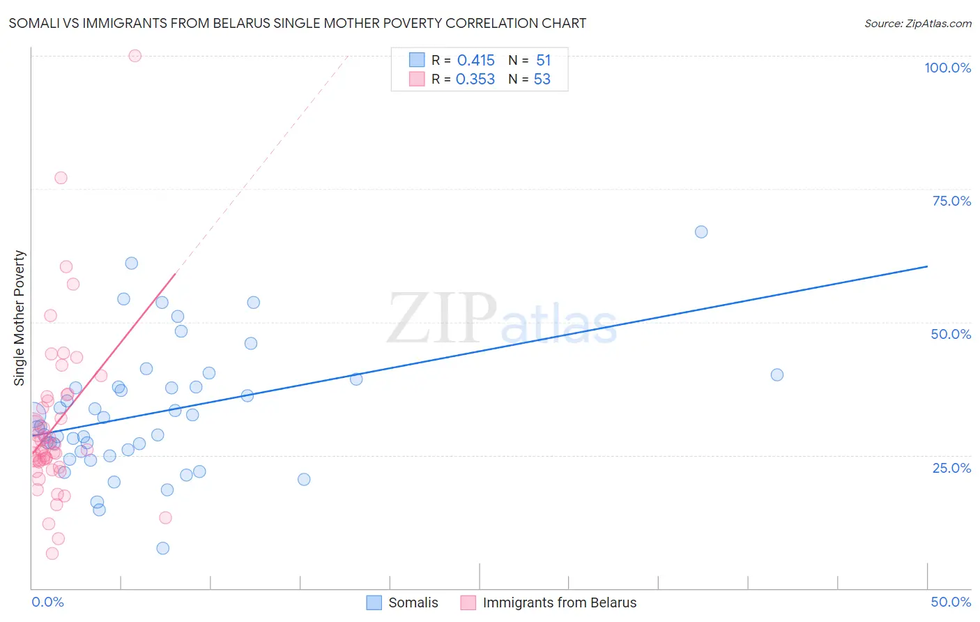 Somali vs Immigrants from Belarus Single Mother Poverty