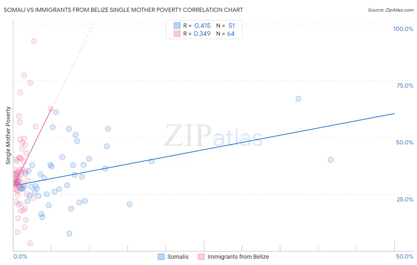 Somali vs Immigrants from Belize Single Mother Poverty