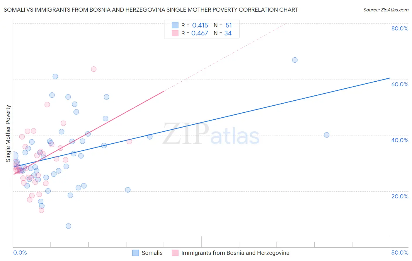 Somali vs Immigrants from Bosnia and Herzegovina Single Mother Poverty