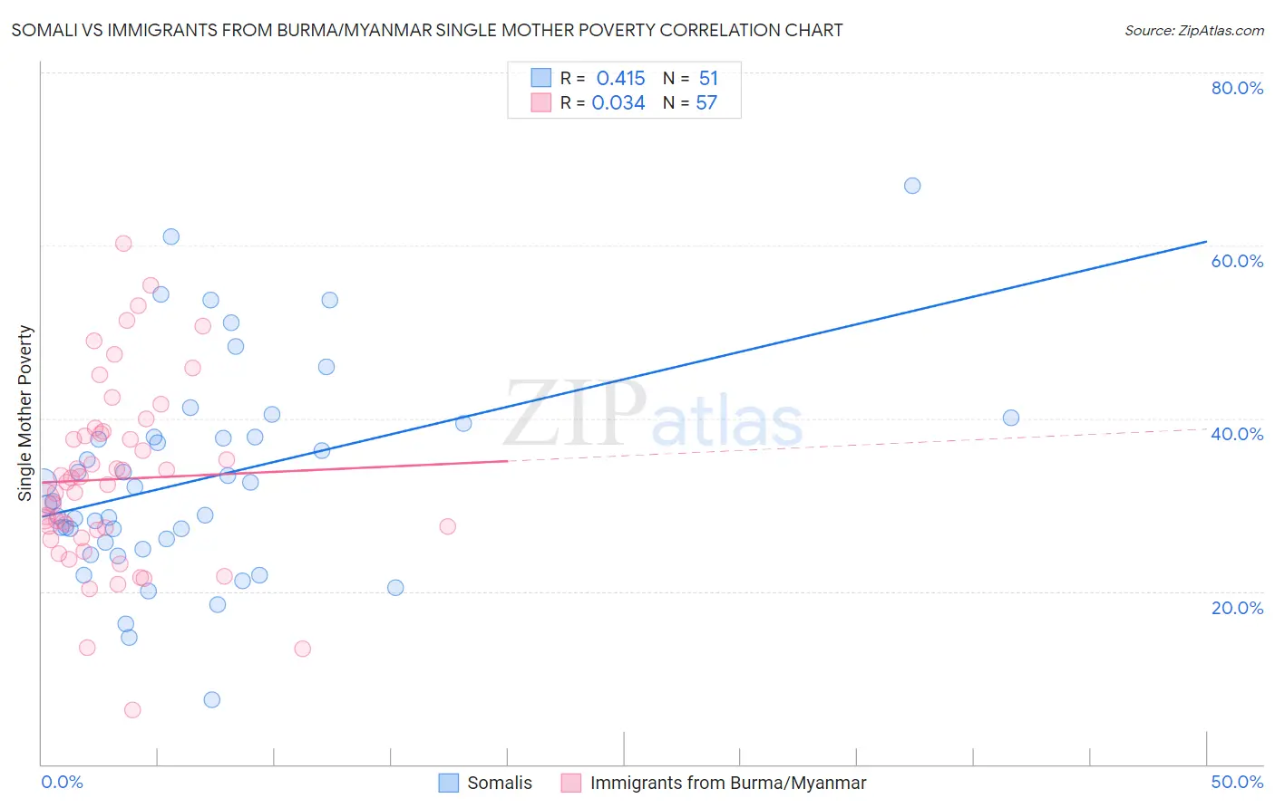 Somali vs Immigrants from Burma/Myanmar Single Mother Poverty