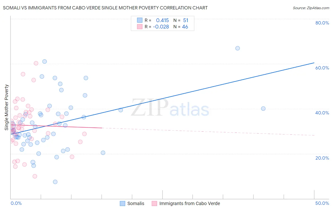 Somali vs Immigrants from Cabo Verde Single Mother Poverty