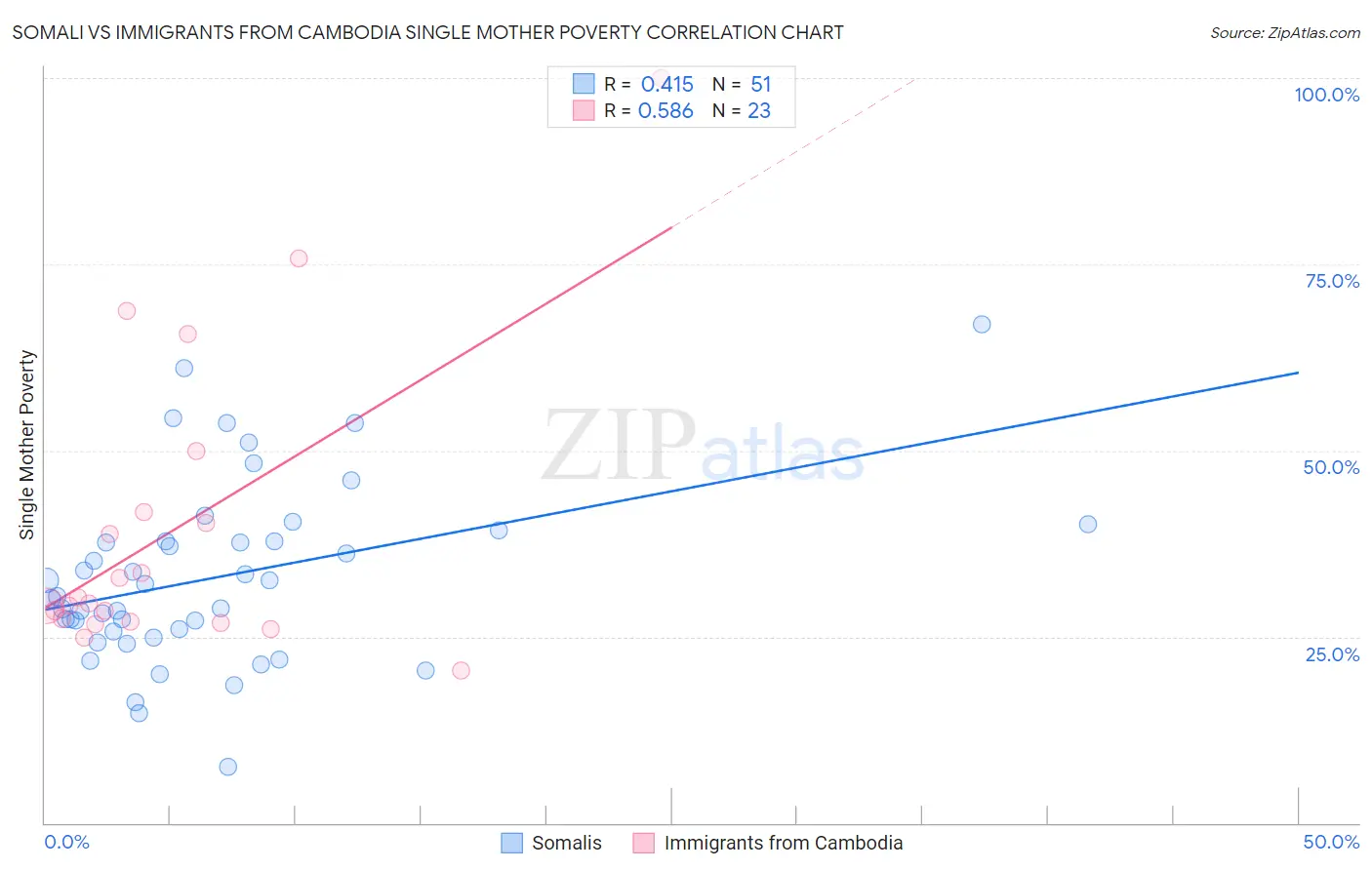 Somali vs Immigrants from Cambodia Single Mother Poverty