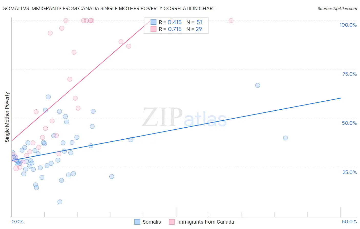 Somali vs Immigrants from Canada Single Mother Poverty