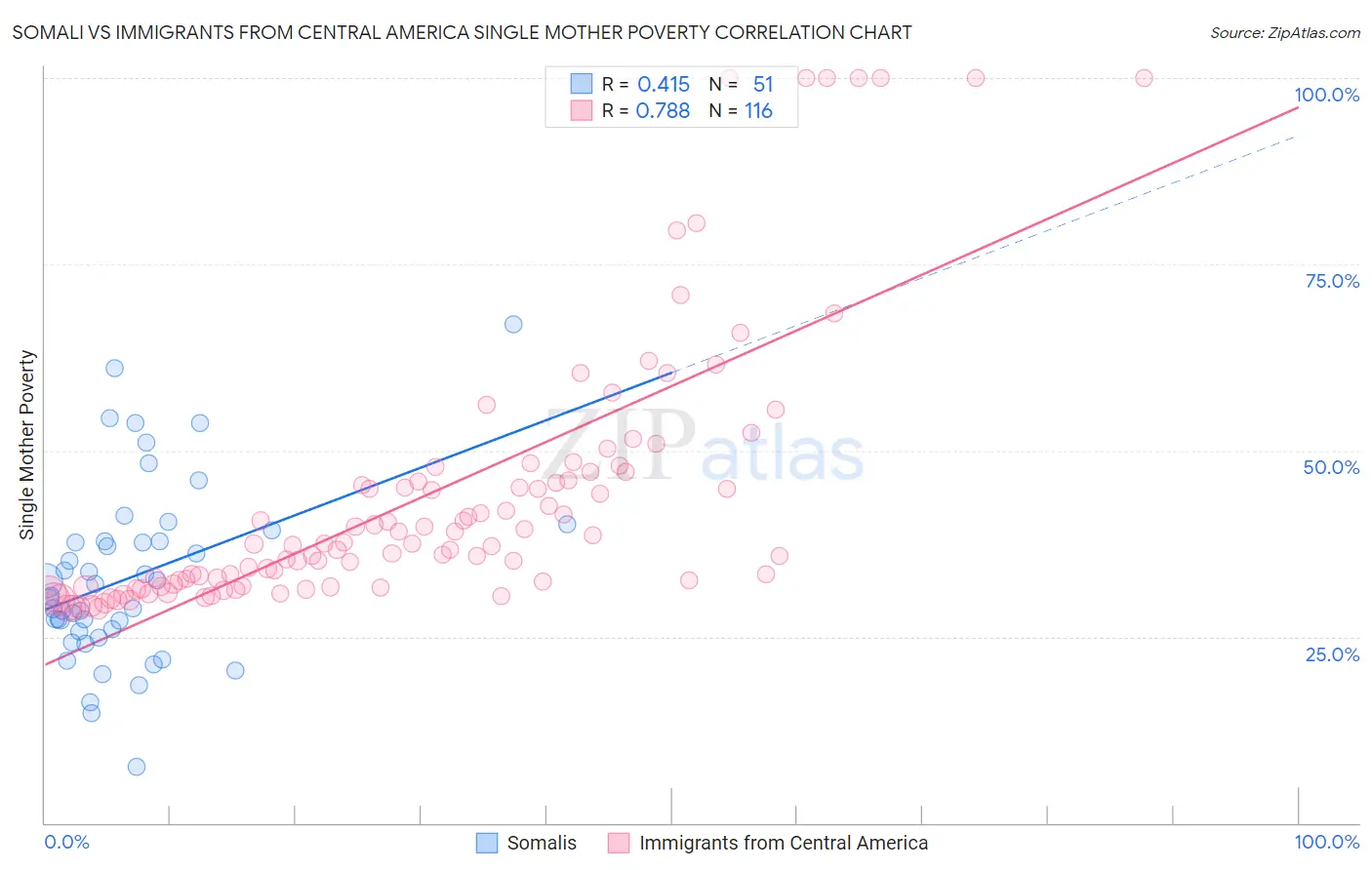 Somali vs Immigrants from Central America Single Mother Poverty