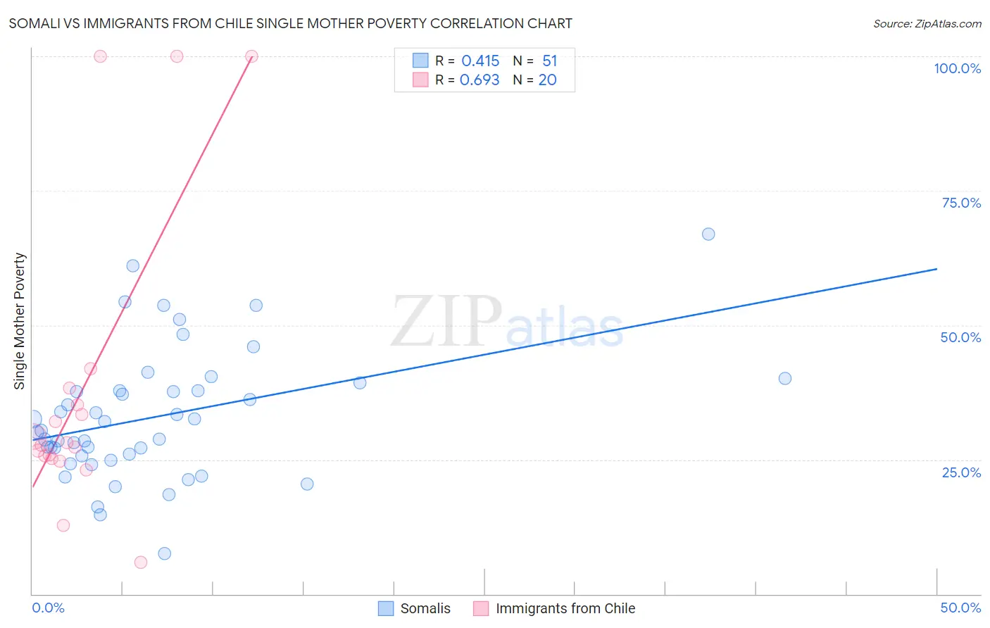 Somali vs Immigrants from Chile Single Mother Poverty